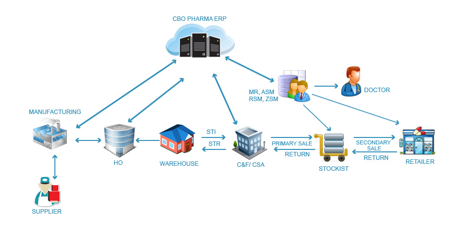 Pharmaceutical Manufacturing ERP Software